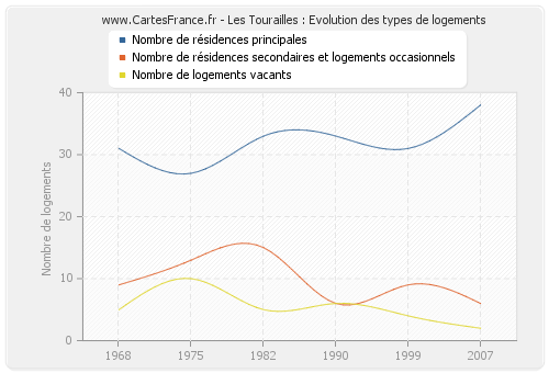 Les Tourailles : Evolution des types de logements